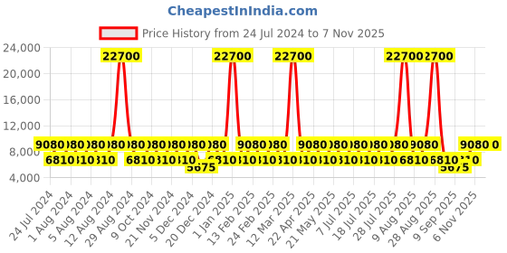 myntra.com swissbrand SWISS BRAND Unisex Gold-Toned Textured GENEVE 360-Degree Rotation Hard-Sided Large Trolley Suitcase swissbrand Price History Graph from 24 Jul 2024 to 6 Nov 2025