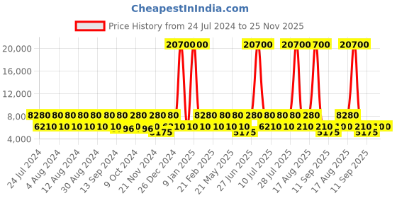 myntra.com swissbrand SWISS BRAND Unisex Gold-Toned Textured GENEVE 360-Degree Rotation Hard-Sided Medium Trolley Suitcase swissbrand Price History Graph from 24 Jul 2024 to 25 Nov 2025