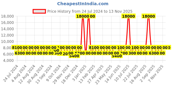 myntra.com swissbrand SWISS BRAND Vernier Range Textured Hard-Sided Cabin Trolley Bag swissbrand Price History Graph from 24 Jul 2024 to 12 Nov 2025