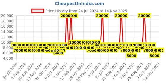 myntra.com swissbrand SWISS BRAND Vernier Range Textured Hard-Sided Medium Trolley Bag swissbrand Price History Graph from 24 Jul 2024 to 13 Nov 2025