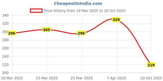 myntra.com Swiss Connection All Purpose Premium Vented Hair Brush - Pink swiss connection Price History Graph from 19 Mar 2025 to 20 Oct 2025