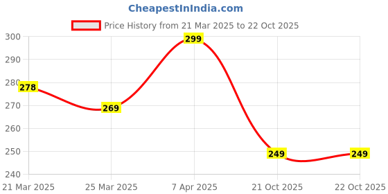 myntra.com Swiss Connection Flat Hair Brush Premium- Golden swiss connection Price History Graph from 21 Mar 2025 to 22 Oct 2025