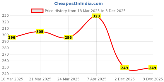 myntra.com Swiss Connection Hair Styling Comb With Round Beads swiss connection Price History Graph from 18 Mar 2025 to 3 Dec 2025