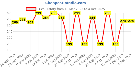 myntra.com Swiss Connection Handheld Beauty Makeup Round Hand Mirror swiss connection Price History Graph from 18 Mar 2025 to 4 Dec 2025