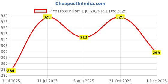 myntra.com Swiss Connection Lightweight Flat Paddle Hair Brush swiss connection Price History Graph from 1 Jul 2025 to 1 Dec 2025