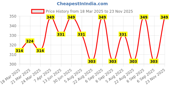 myntra.com Swiss Connection Lightweight Premium Detangling Brush swiss connection Price History Graph from 18 Mar 2025 to 23 Nov 2025
