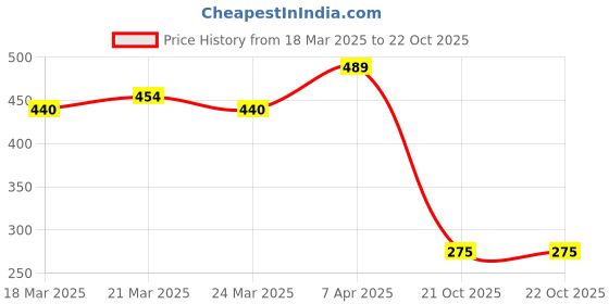 myntra.com Swiss Connection Oval Detangler Hair Brush - Black swiss connection Price History Graph from 18 Mar 2025 to 22 Oct 2025