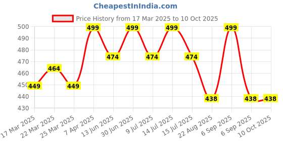 myntra.com Swiss Connection Paddle Black Brush- Black swiss connection Price History Graph from 17 Mar 2025 to 9 Oct 2025