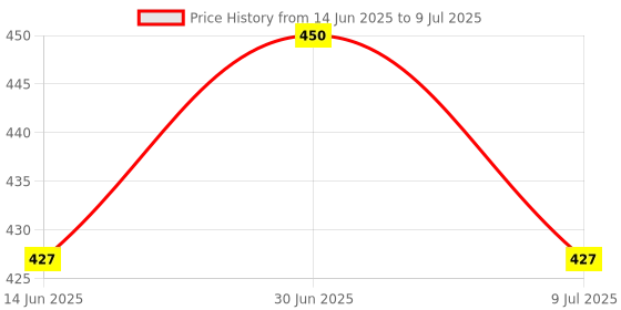 myntra.com Swiss Connection Portable Mirror With Mushroom Sponge swiss connection Price History Graph from 14 Jun 2025 to 9 Jul 2025