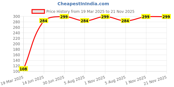 myntra.com Swiss Connection Premium Iron Shape Foundation Brush swiss connection Price History Graph from 19 Mar 2025 to 21 Nov 2025