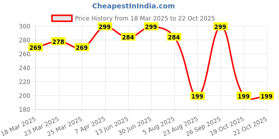 myntra.com Swiss Connection Round-Shaped Handheld Makeup Mirror swiss connection Price History Graph from 18 Mar 2025 to 21 Oct 2025