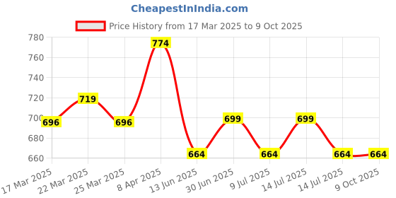 myntra.com Swiss Connection Set Of 2 Lightweight Paddle And Velvet Hair Brush swiss connection Price History Graph from 17 Mar 2025 to 9 Oct 2025