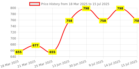 myntra.com Swiss Connection Set Of 2 Premium Paddle & Double Side Wooden Comb swiss connection Price History Graph from 18 Mar 2025 to 15 Jul 2025