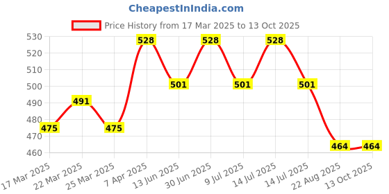 myntra.com Swiss Connection Set Of 2 Premium Roller Hair Brush & Tail Comb swiss connection Price History Graph from 17 Mar 2025 to 13 Oct 2025