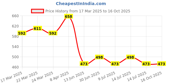 myntra.com Swiss Connection Set Of 2 Premium Round & Styling Hair Brush swiss connection Price History Graph from 17 Mar 2025 to 16 Oct 2025
