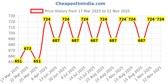 myntra.com Swiss Connection Set Of 2 Vented And Velvet Styling Paddle Hair Brush swiss connection Price History Graph from 17 Mar 2025 to 22 Nov 2025