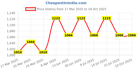 myntra.com Swiss Connection Set Of 3 All Purpose Premium Vented & Velvet Styling & Paddle Hair Brush swiss connection Price History Graph from 17 Mar 2025 to 18 Oct 2025