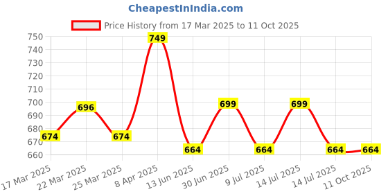 myntra.com Swiss Connection Set Of 3 Detangling, Vent & Blow Dry Professional Brushes swiss connection Price History Graph from 17 Mar 2025 to 10 Oct 2025