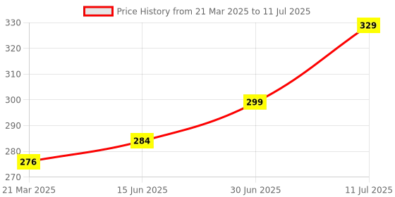 myntra.com Swiss Connection Set Of 3 Eyeshadow Brush - Sponge Brush - Lash & Brow Brush swiss connection Price History Graph from 21 Mar 2025 to 11 Jul 2025