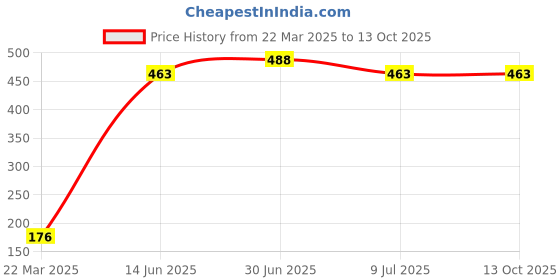 myntra.com Swiss Connection Set Of 3 Large Powder Brush With Beauty Blender swiss connection Price History Graph from 22 Mar 2025 to 12 Oct 2025