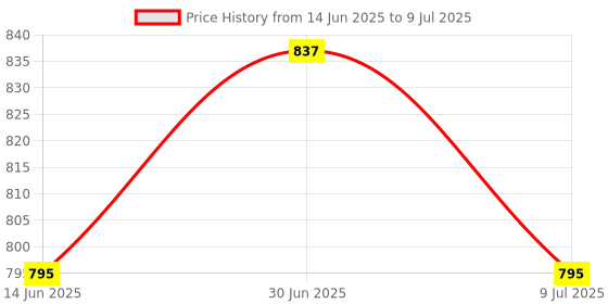 myntra.com Swiss Connection Set Of 3 Makeup Mirror, Blender & Face Brush swiss connection Price History Graph from 14 Jun 2025 to 9 Jul 2025