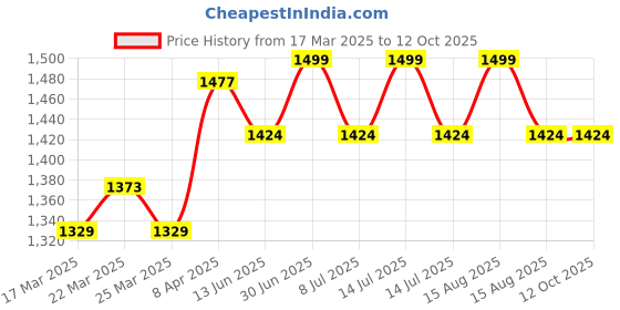 myntra.com Swiss Connection Set Of 3 Peddle, Oval Detangle & Flat Hair Brushes swiss connection Price History Graph from 17 Mar 2025 to 12 Oct 2025