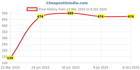myntra.com Swiss Connection Set Of 3 Professional Beauty Blender For Face Makeup swiss connection Price History Graph from 22 Mar 2025 to 8 Oct 2025