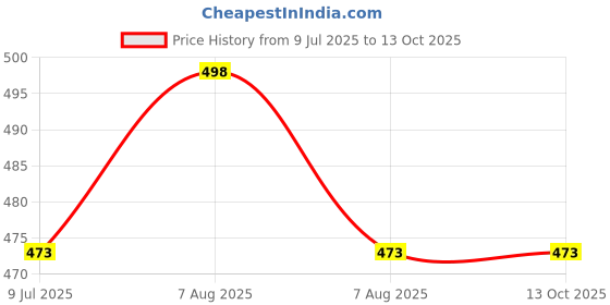 myntra.com Swiss Connection Set Of 4 Beauty Blender & Mushroom Sponge swiss connection Price History Graph from 9 Jul 2025 to 13 Oct 2025