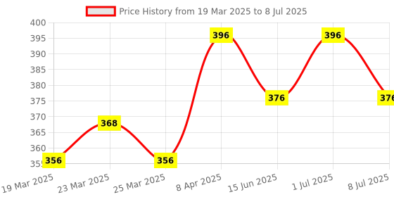 myntra.com Swiss Connection Set Of 4 Eyeshadow Brushes swiss connection Price History Graph from 19 Mar 2025 to 8 Jul 2025