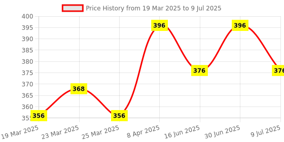 myntra.com Swiss Connection Set Of 4 Eyeshadow Sponge Brushes swiss connection Price History Graph from 19 Mar 2025 to 9 Jul 2025
