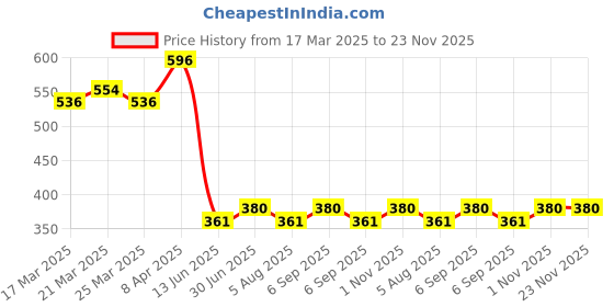 myntra.com Swiss Connection Set Of 4 Pin Tail Comb, Hair Dye Colouring Brush & Waterproof Shower Cap swiss connection Price History Graph from 17 Mar 2025 to 23 Nov 2025