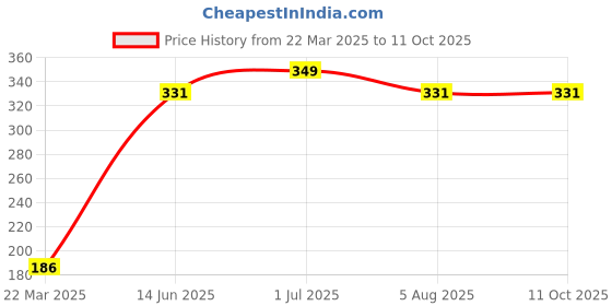 myntra.com Swiss Connection Set Of 4 Professional Beauty Blender For Face Makeup swiss connection Price History Graph from 22 Mar 2025 to 10 Oct 2025