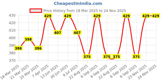 myntra.com Swiss Connection Unisex Bio-Friendly Detangling Premium Flat Hair Brush - 131 Cream swiss connection Price History Graph from 18 Mar 2025 to 24 Nov 2025