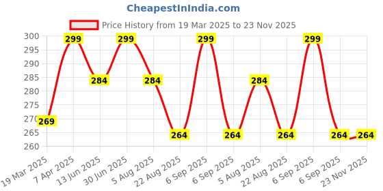 myntra.com Swiss Connection Wide Tooth Detangling Hair Comb swiss connection Price History Graph from 19 Mar 2025 to 23 Nov 2025