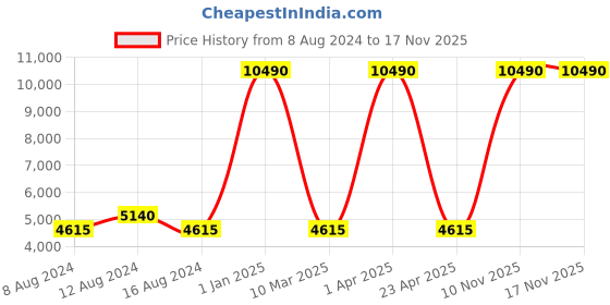 myntra.com Swiss Eagle Men Blue Analogue Watch SE-9171-33 swiss eagle Price History Graph from 8 Aug 2024 to 17 Nov 2025