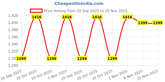 myntra.com Swiss Eagle Men Brand Logo Cut Work Leather Two Fold Wallet swiss eagle Price History Graph from 20 Sep 2025 to 25 Nov 2025