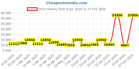 myntra.com Swiss Eagle Men Dial & Stainless Steel Bracelet Style Straps Analogue Watch SE-9172-22A swiss eagle Price History Graph from 8 Jan 2025 to 27 Oct 2025