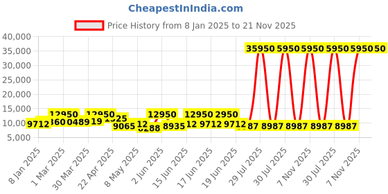 myntra.com Swiss Eagle Men Dial & Textured Straps Analogue Watch SE-9174-02A swiss eagle Price History Graph from 8 Jan 2025 to 21 Nov 2025