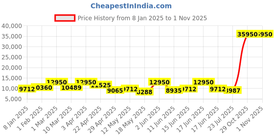 myntra.com Swiss Eagle Men Dial & Textured Straps Analogue Watch SE-9174-03A swiss eagle Price History Graph from 8 Jan 2025 to 1 Nov 2025