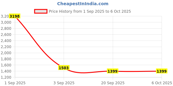 myntra.com Swiss Eagle Men Leather Two Fold Wallet swiss eagle Price History Graph from 1 Sep 2025 to 5 Oct 2025
