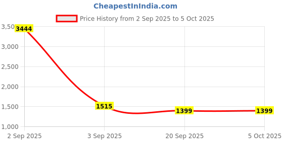 myntra.com Swiss Eagle Men Leather Two Fold Wallet swiss eagle Price History Graph from 2 Sep 2025 to 5 Oct 2025