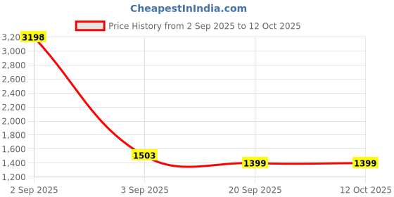 myntra.com Swiss Eagle Men Leather Two Fold Wallet swiss eagle Price History Graph from 2 Sep 2025 to 12 Oct 2025