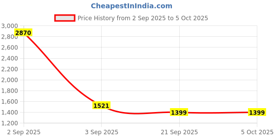 myntra.com Swiss Eagle Men Leather Zip Around Wallet swiss eagle Price History Graph from 2 Sep 2025 to 4 Oct 2025