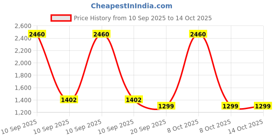myntra.com Swiss Eagle Men Textured Leather Envelope swiss eagle Price History Graph from 10 Sep 2025 to 14 Oct 2025