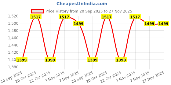 myntra.com Swiss Eagle Men Textured Leather Two Fold Wallet swiss eagle Price History Graph from 20 Sep 2025 to 27 Nov 2025