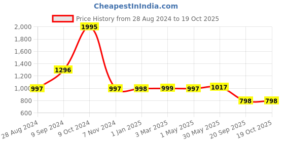 myntra.com Swiss Eagle Unisex Navy Blue Solid Backpack swiss eagle Price History Graph from 28 Aug 2024 to 17 Oct 2025