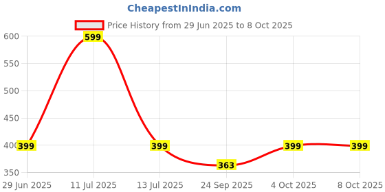 myntra.com SWISS HORN Artificial PU Leather Diary with Magnetic Closure swiss horn Price History Graph from 29 Jun 2025 to 8 Oct 2025