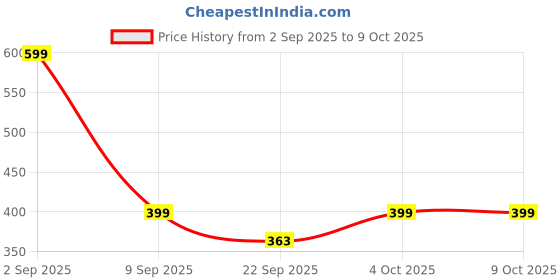 myntra.com SWISS HORN Artificial PU Leather Diary with Magnetic Closure swiss horn Price History Graph from 2 Sep 2025 to 9 Oct 2025