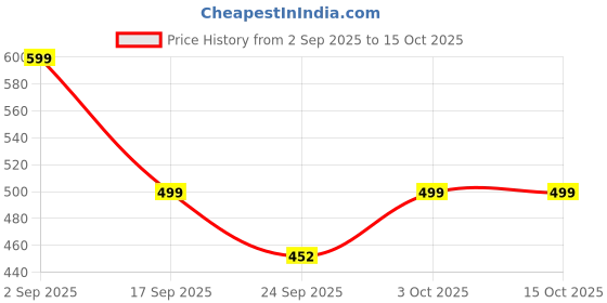 myntra.com SWISS HORN Leaf Embossed Leather Diary swiss horn Price History Graph from 2 Sep 2025 to 14 Oct 2025