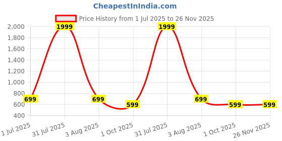myntra.com SWISS HORN Men Antitheft Waterproof Chest Backpack swiss horn Price History Graph from 1 Jul 2025 to 25 Nov 2025